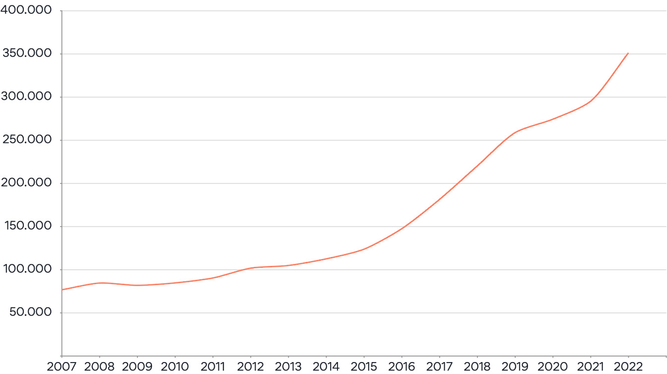 Chart of foreign population with work permit